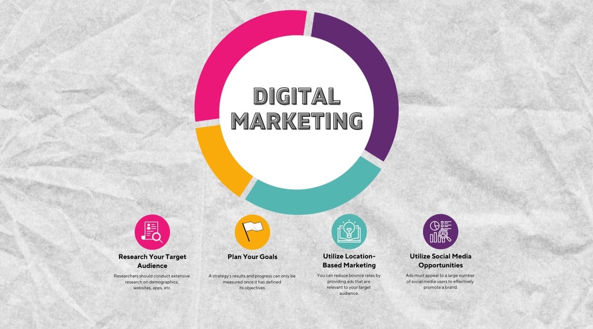 Development image for The Fundamentals of Successful Digital Marketing